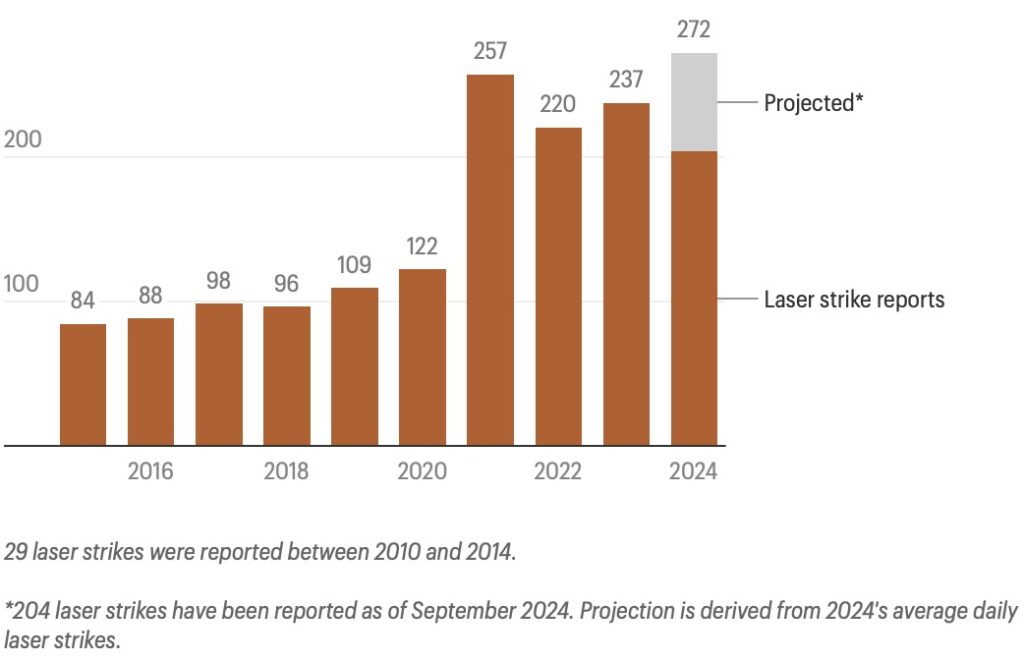 Source: Federal Aviation Administration