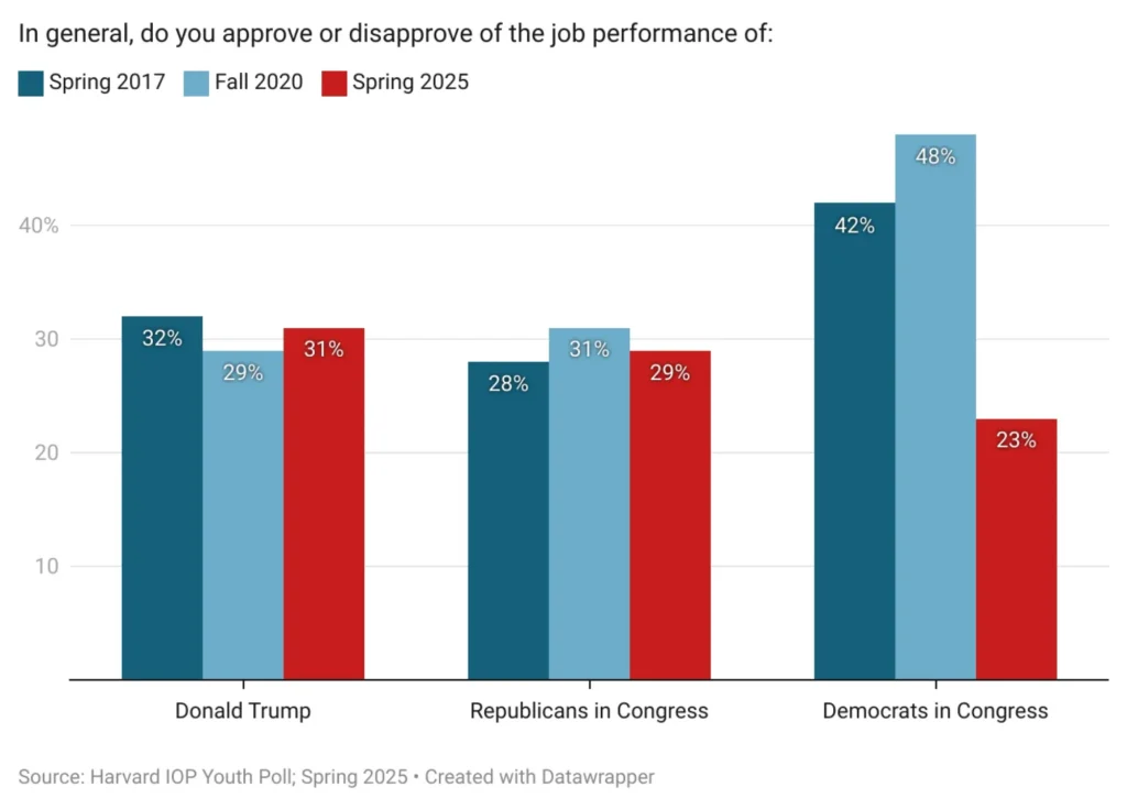 A Harvard Kennedy School Institute of Politics survey released in April found that even as Trump’s approval rating remains stable, Democrats’ numbers have plummeted 25 percentage points since fall 2020 — from 48% to just 23%. | Harvard IOP