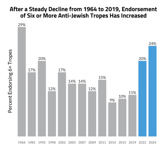 Antisemitic attitudes have increased in recent years, as shown here in a survey conducted by the ADL. | ADL