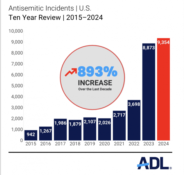 A ten-year review of antisemitic incidents in the U.S. shows a dramatic increase over the last decade. | ADL