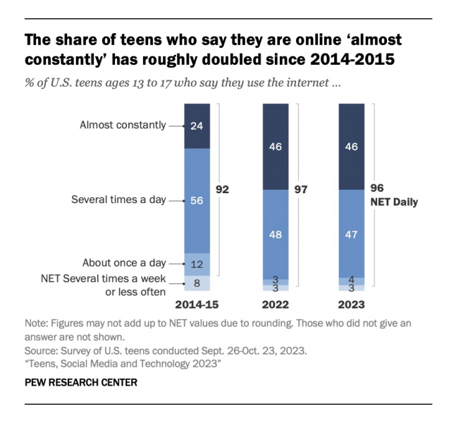 Smartphones and social media have helped fuel anxiety, depression, and racial hatred among teens and young adults. | Pew Research